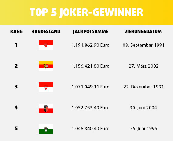 Top 5 Joker-Gewinner